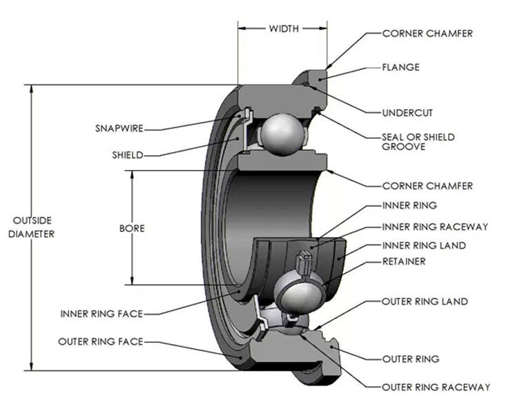 Anti friction clearance bearing